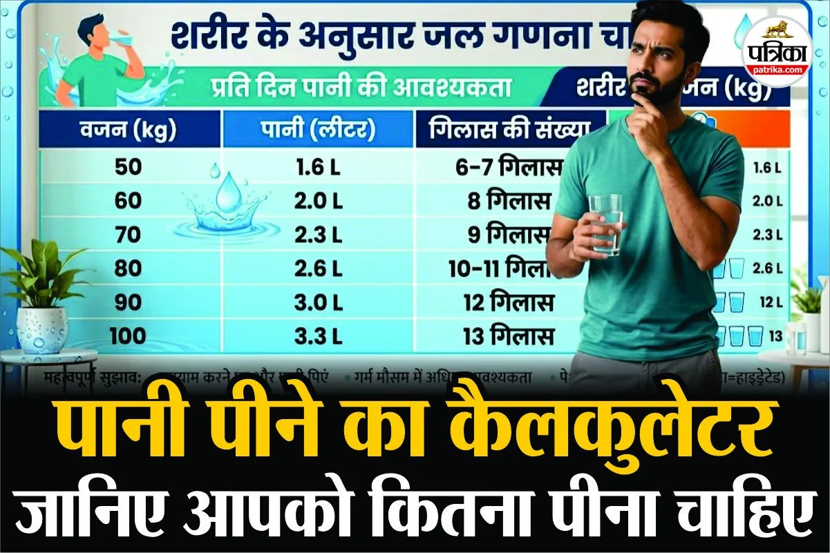 Water Calculator : ना ज्यादा ना कम! अपने वजन के हिसाब पिएं पानी; ऐसे करें कैलकुलेट | Water Calculator As Per Body Weight Ek Din Me Kitna Pani Pina Chahiye